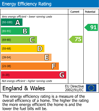 Energy Performance Certificate for Gwithian Road, St. Austell