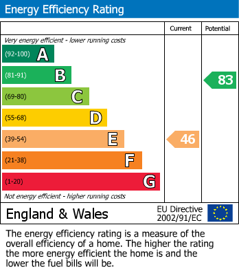 Energy Performance Certificate for Menear Road, St. Austell