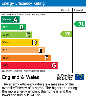 Energy Performance Certificate for Pagoda Drive, Duporth, St. Austell
