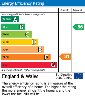 Energy Performance Certificate for Gwallon Road, St. Austell