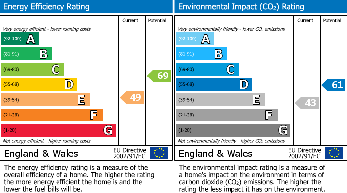 Energy Performance Certificate for Gover Road, St Austell