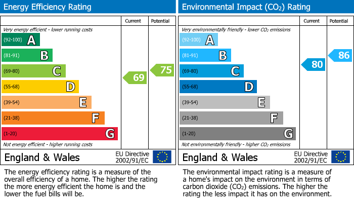 Energy Performance Certificate for Zante, Bugle, St. Austell