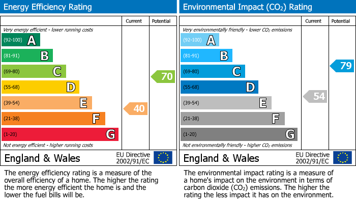 Energy Performance Certificate for School Hill, Lanjeth, St Austell, Cornwall